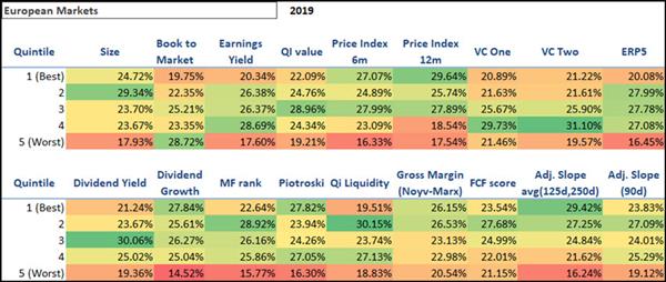 Best performing investment strategies Europe 2019